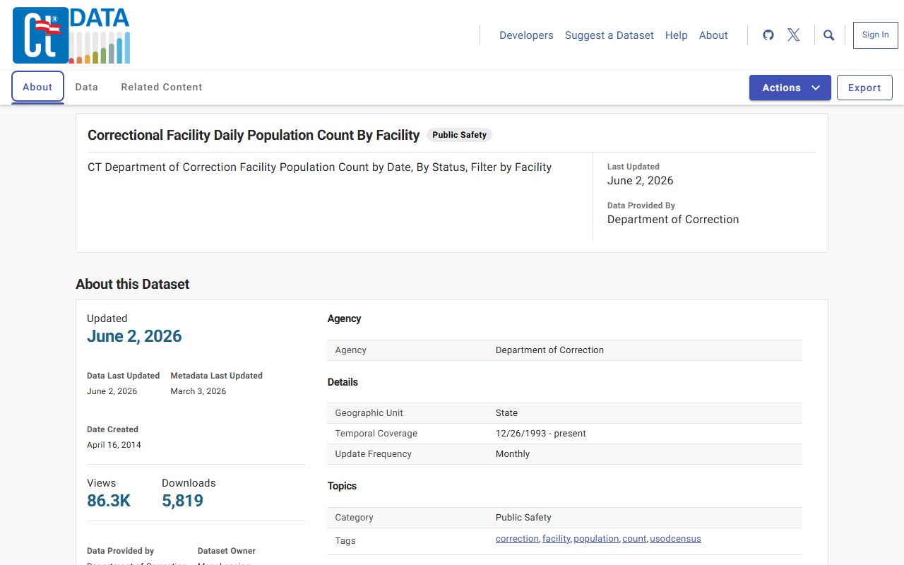 CT Open Data daily facility dataset showing Hamden inmate population custody counts